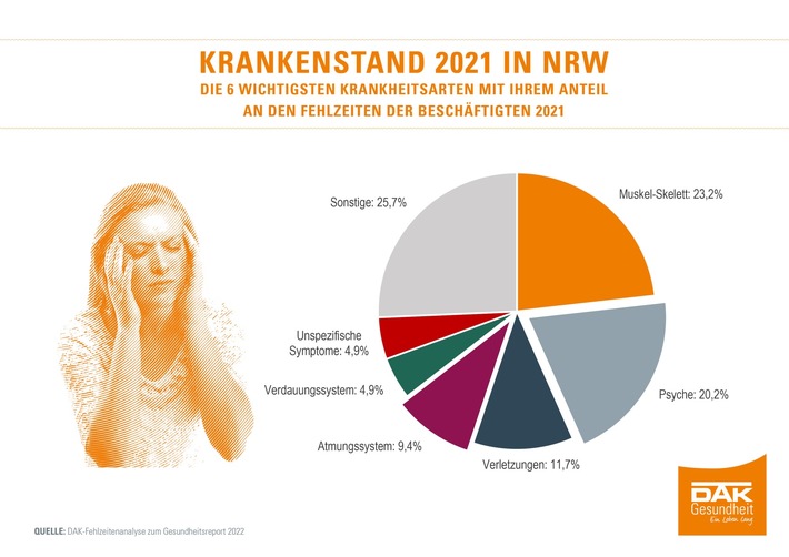 NRW: Krankenstand in 2021 leicht gesunken
