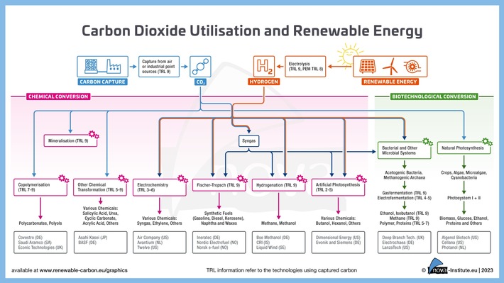 CO₂-based Fuels and Chemicals Conference 2024 – Aufruf zur Einreichung von Beiträgen und Postern