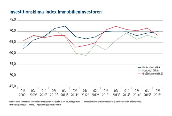 Derzeit noch kein Wendepunkt in Sicht: Europäische Immobilieninvestoren bleiben weiter bullish