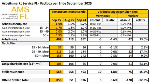 Die Lage auf dem Arbeitsmarkt im September 2025 - Arbeitslosenquote bleibt stabil