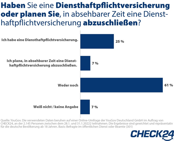 Öffentlicher Dienst & Beamte: Nur jede*r Vierte hat eine Diensthaftpflichtversicherung