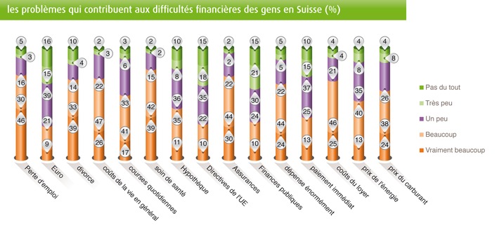 Nouvelle études d&#039;Intrum Justitia: Un Suisse sur 4 n&#039;a plus d&#039;argent à dépenser une fois payées ses factures mensuelles (IMAGE/DOCUMENT)