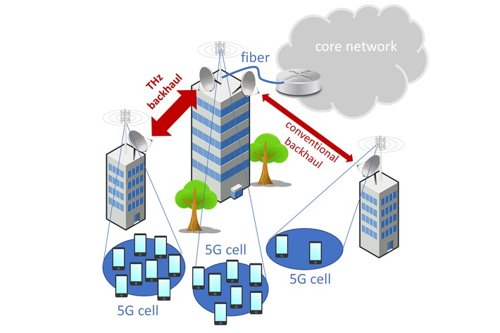 Perspektiven für 5G und darüber hinaus: Erste THz-Richtfunk-strecke mit bis zu 100 Gbit/s