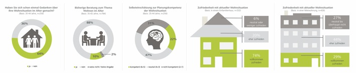 Wohnsituation im Alter ist mit vielen Fragezeichen versehen