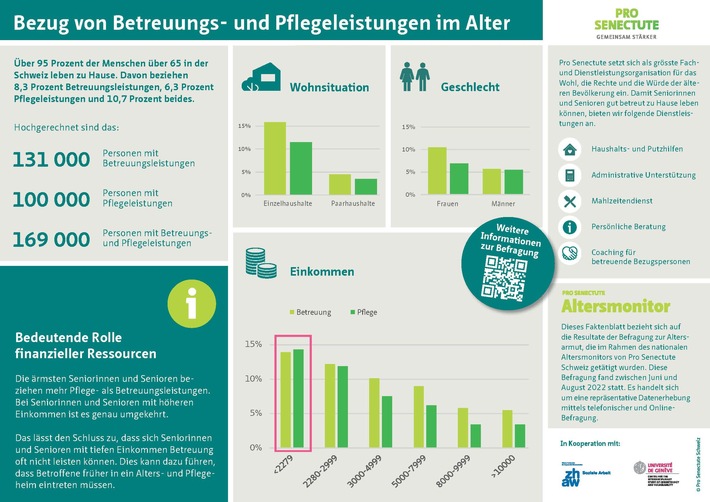 Fehlende finanzielle Mittel bei älteren Menschen können zu vorzeitigem Heimeintritt führen