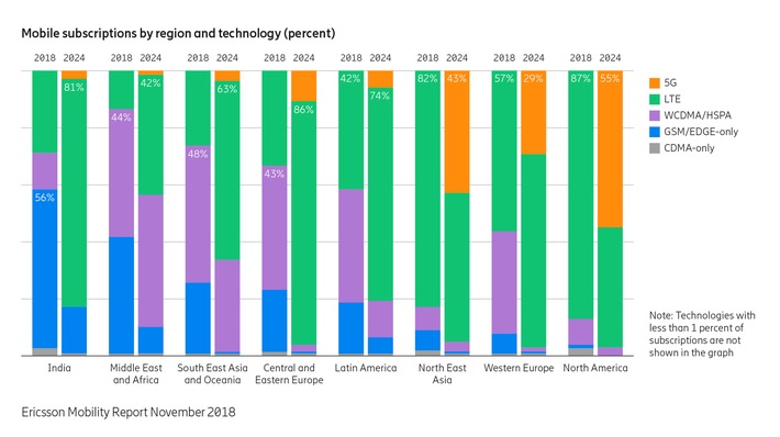 Ericsson Mobility Report: Geschätzte 1,5 Milliarden 5G-Anschlüsse bis 2024 (FOTO)