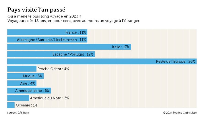 La population suisse souhaite voyager en toute sécurité