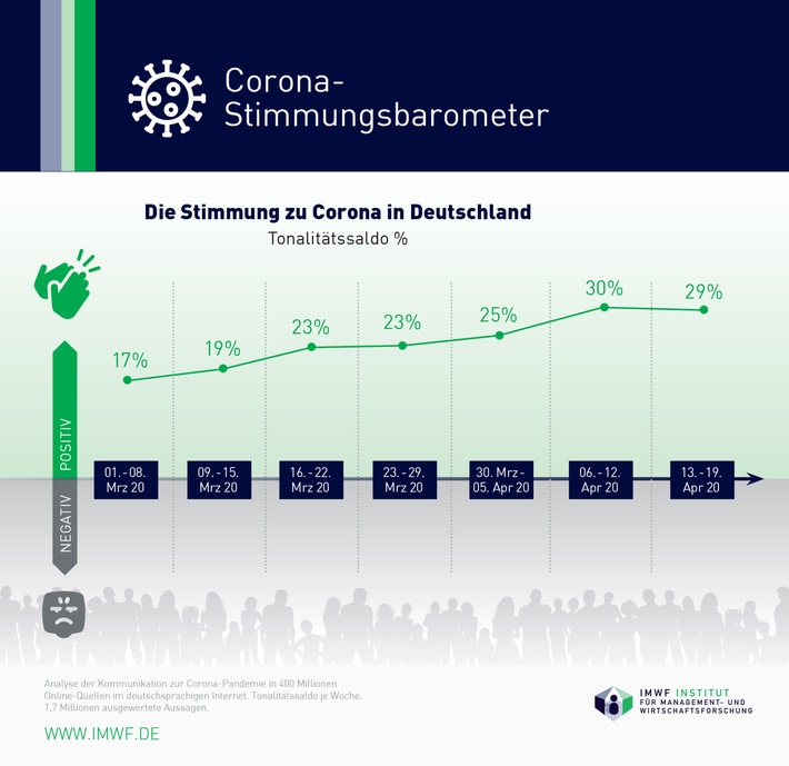 Keine bessere Corona-Stimmung in Deutschland durch gelockerte Pandemie-Maßnahmen