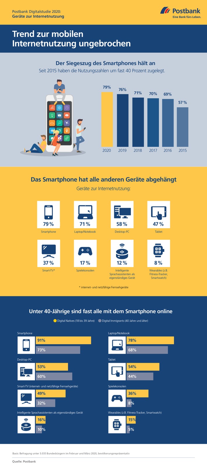 Postbank 200506 Infografik Digitalstudie 2020 Mobile Nutzung.jpg