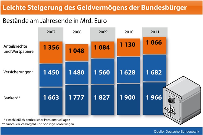 BVR zum Weltspartag: Moderater Rückgang der Sparanstrengungen / Deutsche Haushalte investieren verstärkt in Sachvermögen (BILD)