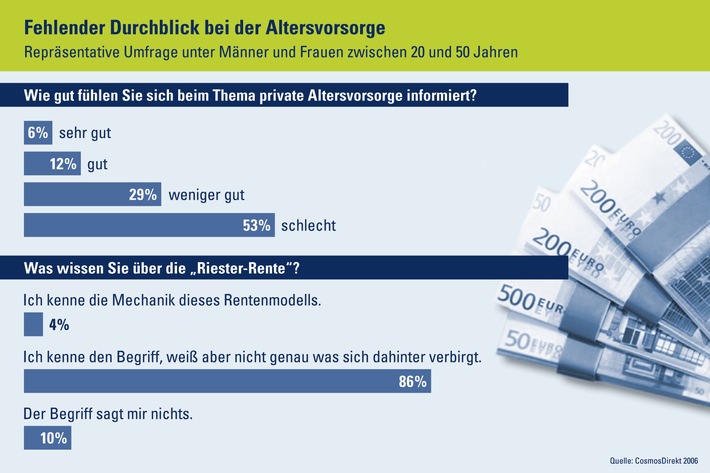 Wissenslücke Riester-Rente / Deutschen fehlt bei der Altersvorsorge die Orientierung