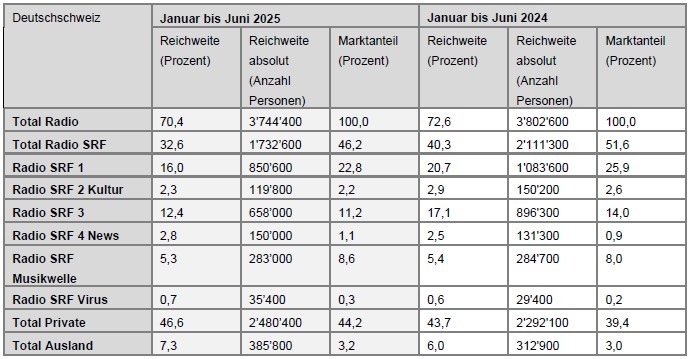Radio-Nutzungszahlen weiterhin im Rahmen der Erwartungen