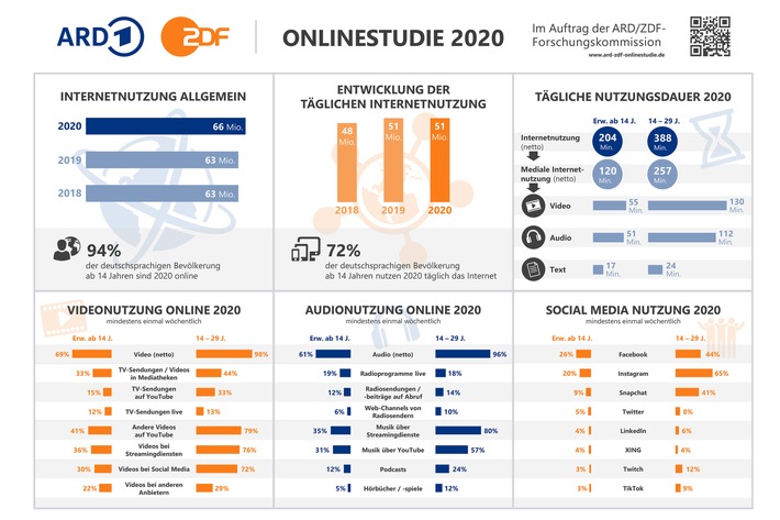 ARD/ZDF-Onlinestudie 2020: Zahl der Internetnutzer wächst um 3,5 Millionen / Deutlicher Zuwachs für Mediatheken von ARD und ZDF