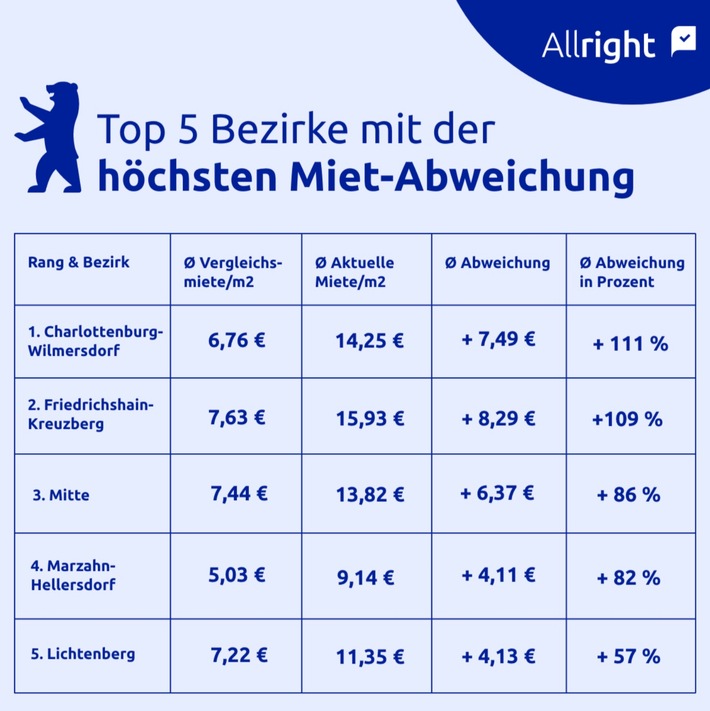 Mietpreis-Check Berlin: In diesen Bezirken zahlen Mieter:innen bis zu 111 Prozent mehr als erlaubt