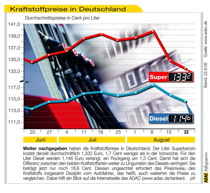 ADAC-Grafik: Aktuelle Kraftstoffpreise in Deutschland