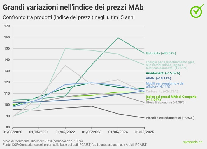 Comunicato Stampa: Confronto su 5 anni: l’indice dei prezzi MAb cresce del 55% in più rispetto all’indice nazionale dei prezzi al consumo