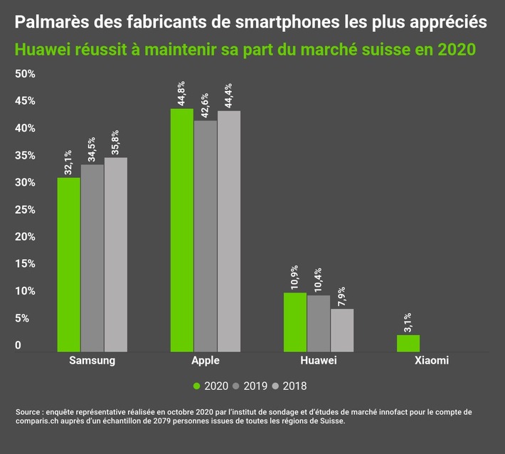 Communiqué de presse : Les velléités d&#039;achat d&#039;un nouveau smartphone sont moins nombreuses