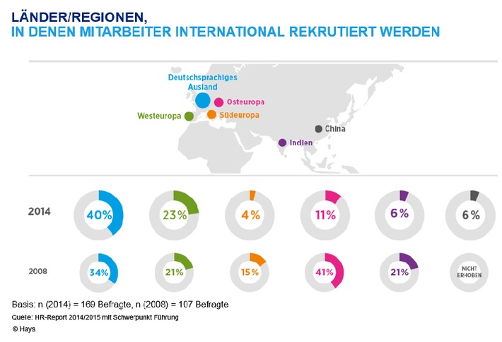 Unternehmen rekrutieren zu wenig international
HR-Report 2014/2015 von Hays und IBE