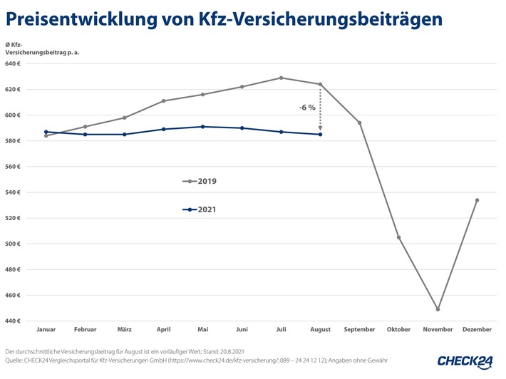 Kfz-Versicherungen aktuell sechs Prozent günstiger als vor der Coronapandemie