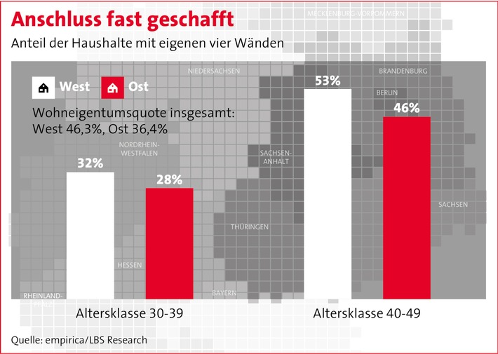 Anschluss fast geschafft / Wohneigentumsquote bei den 30- bis 50-jährigen Ostdeutschen fast auf Westniveau - Enormer Aufholprozess