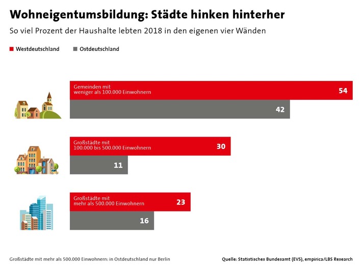 Wohneigentum in Deutschland: Auch eine Frage der Region