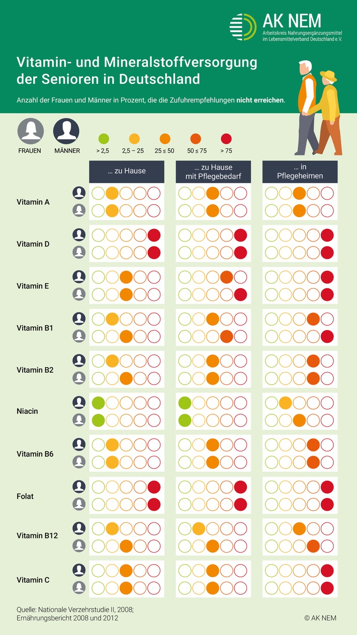 Weltseniorentag: Pflegebedürftige oftmals nicht ausreichend mit wichtigen Vitaminen versorgt