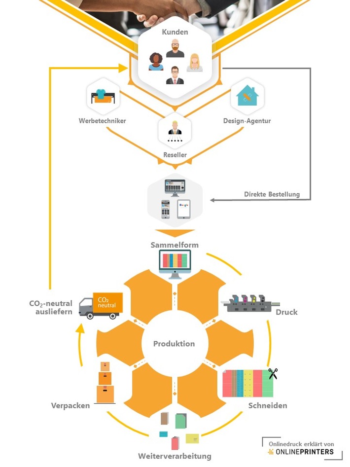 Wachstum statt Flaute: Online-Druckereien verändern die Druckbranche / Onlineprinters hat Transformationsprozess für sich genutzt