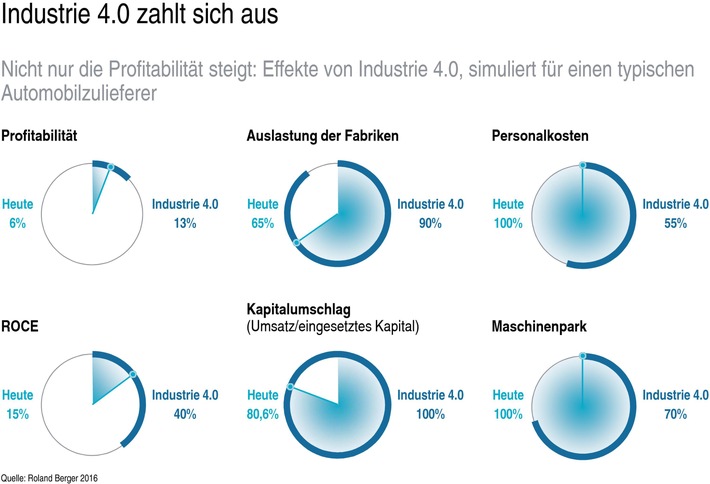Industrie 4.0: Durch die digitale Revolution können Unternehmen ihre Profitabilität mehr als verdoppeln