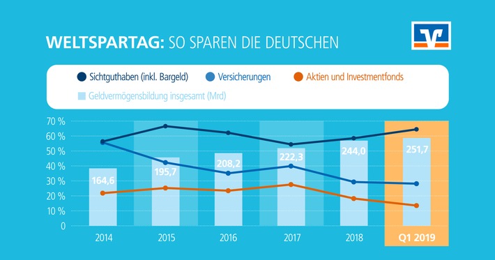 Weltspartag: Deutsche sollten ihr Sparverhalten überdenken / Appell an die Politik, Anreize für die private Altersvorsorge zu schaffen