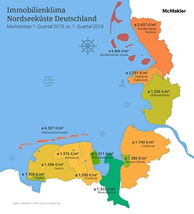 Raues Immobilienklima an der Nordsee: Nordfriesische Inseln fünf Mal teurer als Wesermarsch