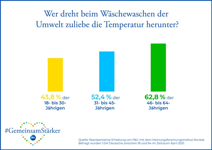 Neue Studie von Procter &amp; Gamble: Nur rund die Hälfte aller Deutschen setzt der Umwelt zuliebe auf niedrige Temperaturen beim Waschen
