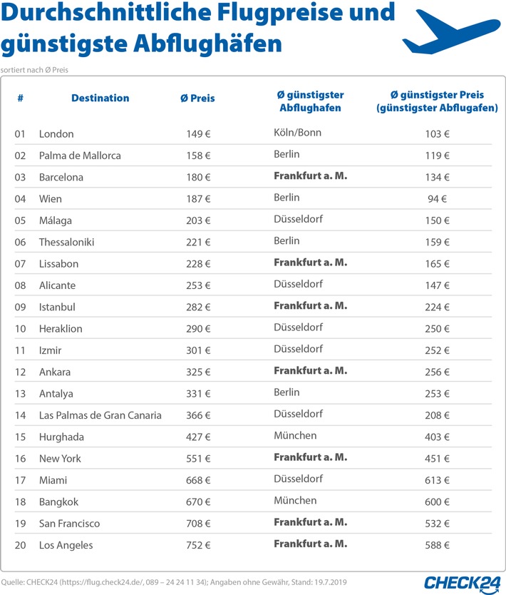 Flugvergleich: Frankfurt am Main ist der günstigste deutsche Abflugort