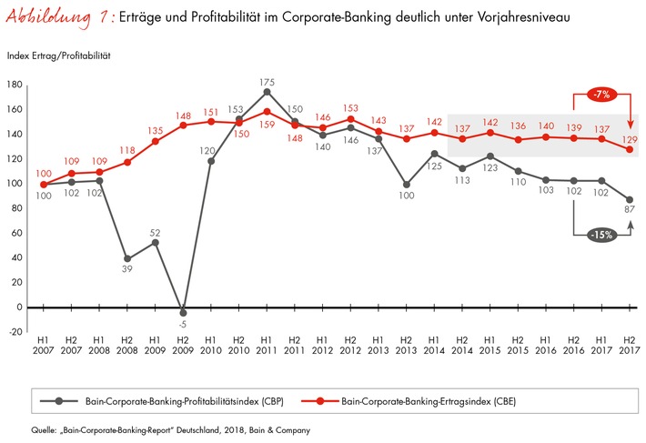 Corporate-Banking-Index von Bain / Talfahrt im Firmenkundengeschäft der Banken beschleunigt sich
