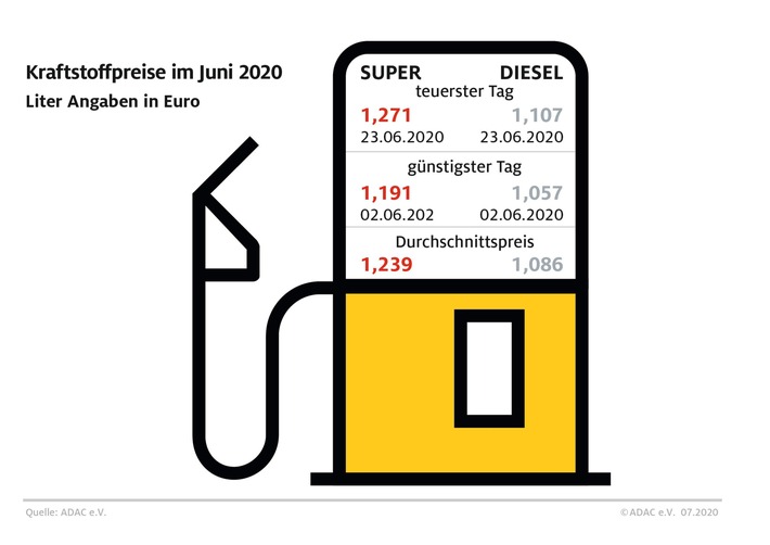 Tanken im ersten Halbjahr: Spannbreite von 31 Cent / Benzin im Juni knapp sieben Cent teurer als im Mai - Mehrwertsteuersenkung muss auch an Tankstellen ankommen