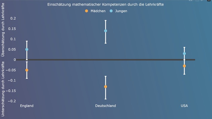 Girl’s Day am 23. April: Lehrkräfte unterschätzen Mädchen in Mathematik – und überschätzen ihre sprachlichen Leistungen