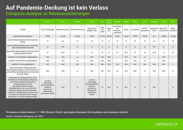 Medienmitteilung: Ferienreisende aufgepasst:  Auf Pandemie-Deckung ist kein Verlass