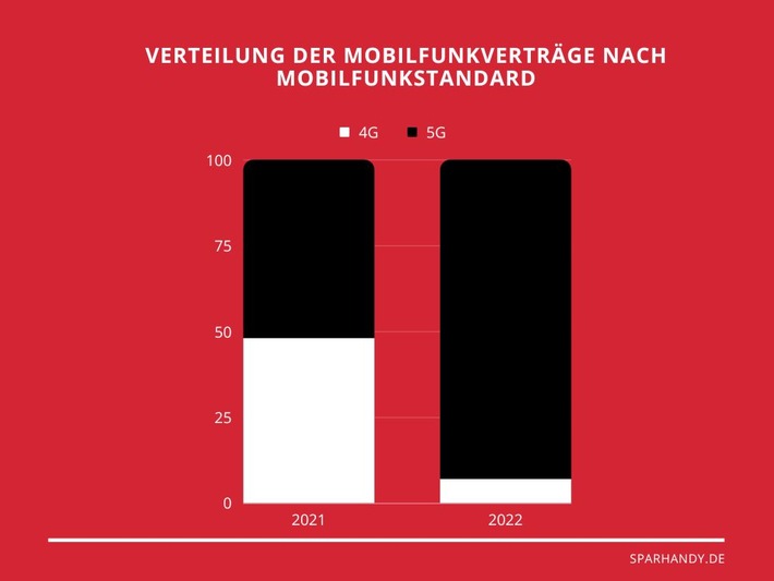 Deutschlands 5G-Analyse: 5G dominiert die Welt der Handyverträge