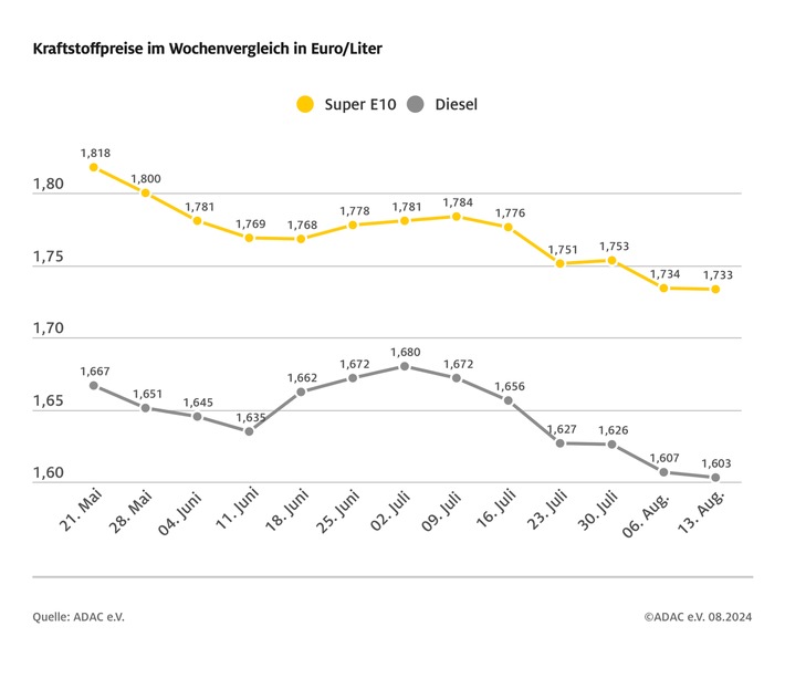 Kraftstoffpreise weitgehend stabil / Benzin im Wochenvergleich um 0,1 Cent günstiger, Diesel um 0,4 Cent / Ölpreis gegenüber der Vorwoche gestiegen