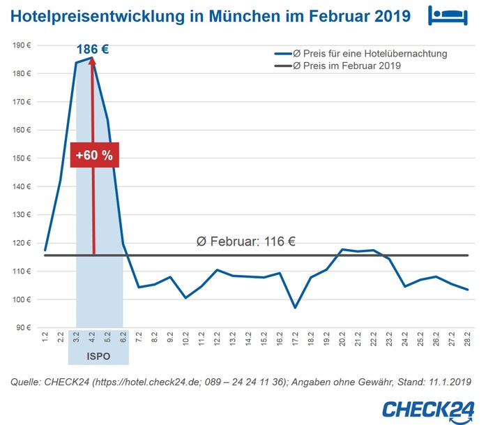 ISPO lässt Hotelpreise in München um 60 Prozent steigen