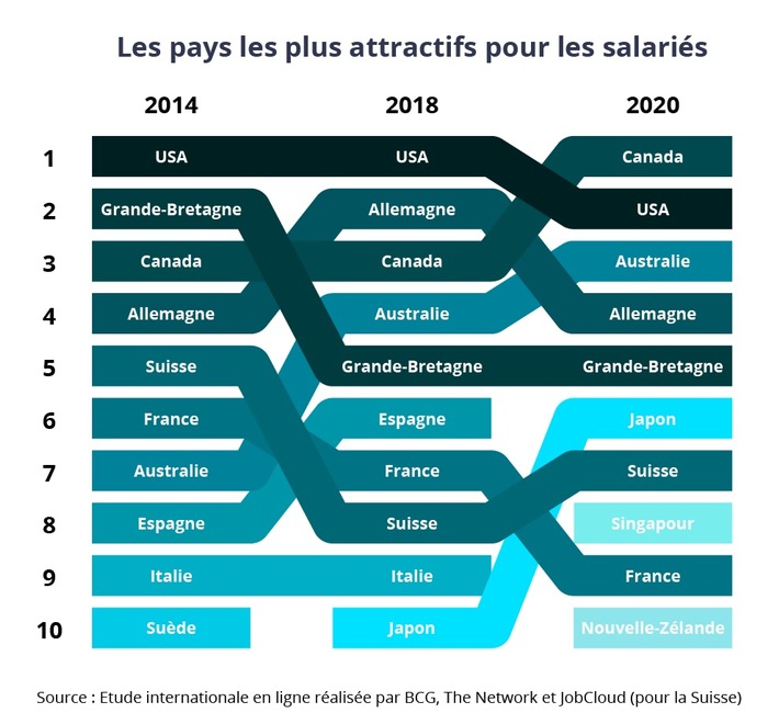 Travail à l’étranger : la Suisse est le seul pays d’Europe à avoir gagné en attractivité