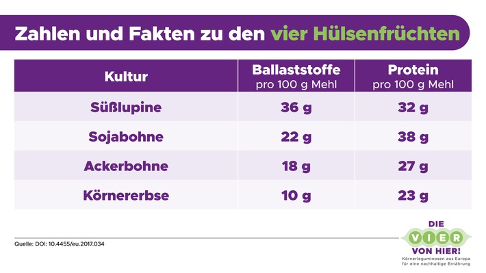 Fibermaxxing mit Mehrwert / Warum Körnererbsen, Ackerbohnen, Süßlupinen und Sojabohnen im Trend liegen