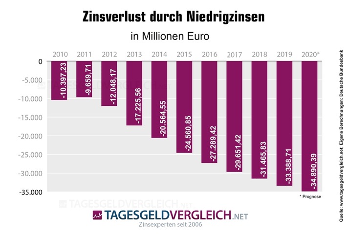 341 Milliarden Euro Zinseinbußen für Sparer aufgrund der Niedrigzinsphase seit 2009