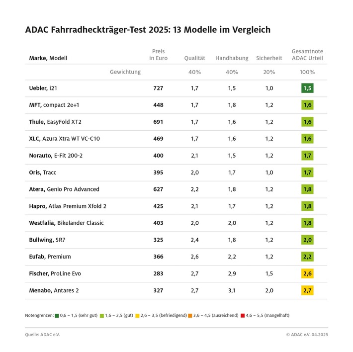 Sicher das Fahrrad transportieren / ADAC testet Fahrradträger für die Anhängerkupplung / Gute Qualität, aber große Unterschiede bei Handhabung und Preis