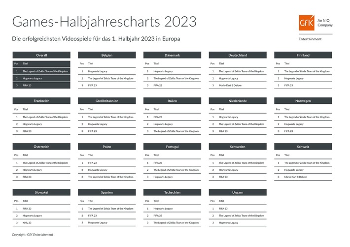 "Tears of the Kingdom" toppt Europas Games-Halbjahrescharts 2023