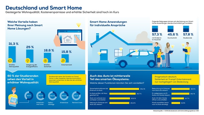 Deutschland und Smart Home: Wohnqualität, erhöhte Sicherheit und bessere Energieeffizienz sind hoch im Kurs