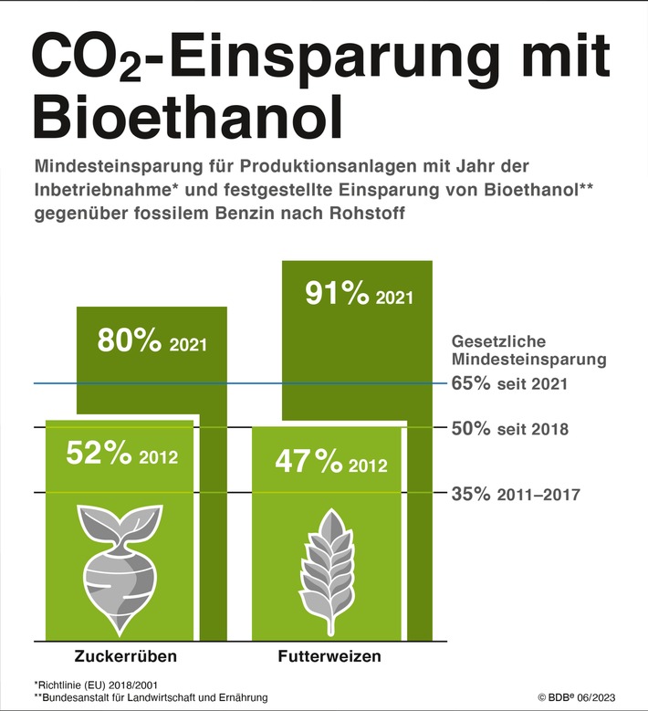 Bundesverband der deutschen Bioethanolwirtschaft verabschiedet Norbert Schindler nach 18 Jahren als Vorsitzender - Alois Gerig übernimmt Nachfolge