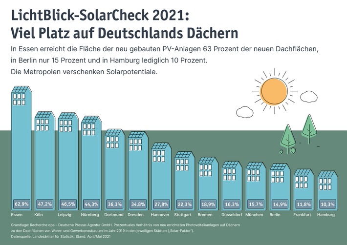 SolarCheck 2021: Viel Platz auf Deutschlands Dächern / Metropolen verschenken Solarpotenziale im Neubau / Essen, Köln und Leipzig belegen vorderste Plätze