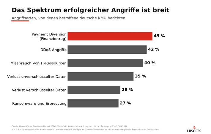 Hiscox Cyber Readiness Report 2026: Cyber-Angriffe bedrohen deutsche KMU stärker als erwartet