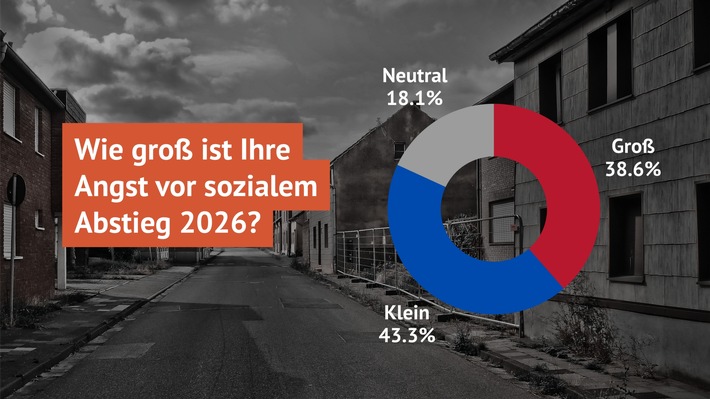 SoVD-Umfrage: Angst vor sozialem Abstieg in Deutschland weit verbreitet