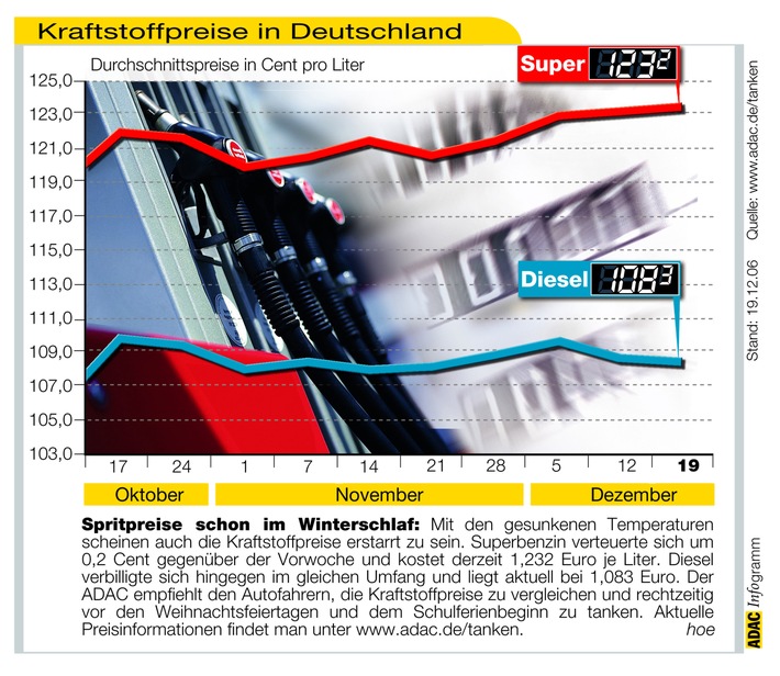 ADAC-Grafik: Aktuelle Kraftstoffpreise in Deutschland